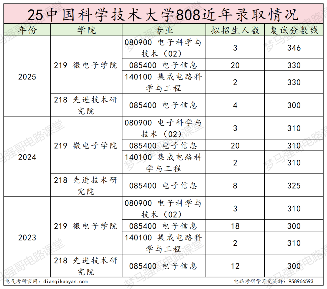 图片[15]-华五之一！持续缩招，严卡复试！-电气考研