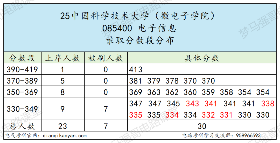 图片[9]-华五之一！持续缩招，严卡复试！-电气考研