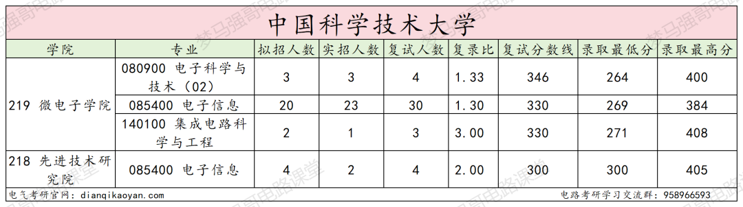 图片[6]-华五之一！持续缩招，严卡复试！-电气考研