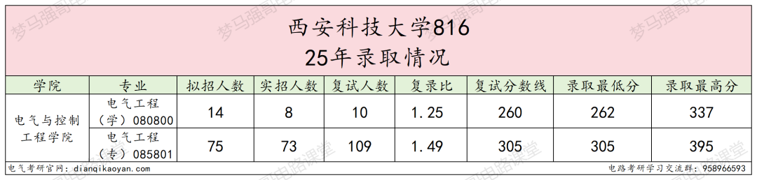 图片[6]-冰火两重天！学硕招不满，专硕复录比1.49！-电气考研
