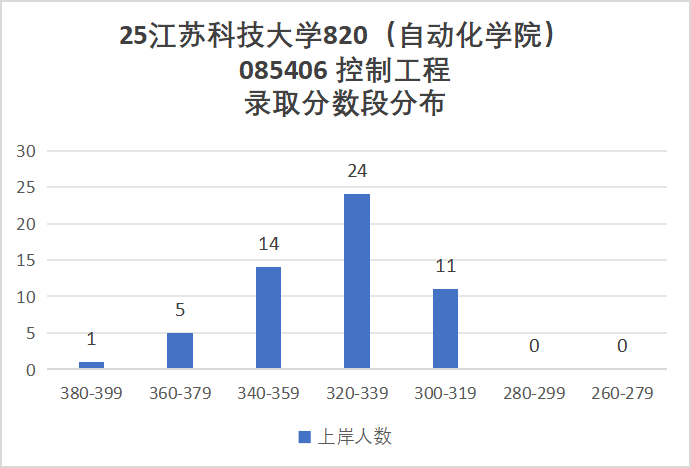 图片[10]-专业课均分130分，复试不及格率很高！-电气考研