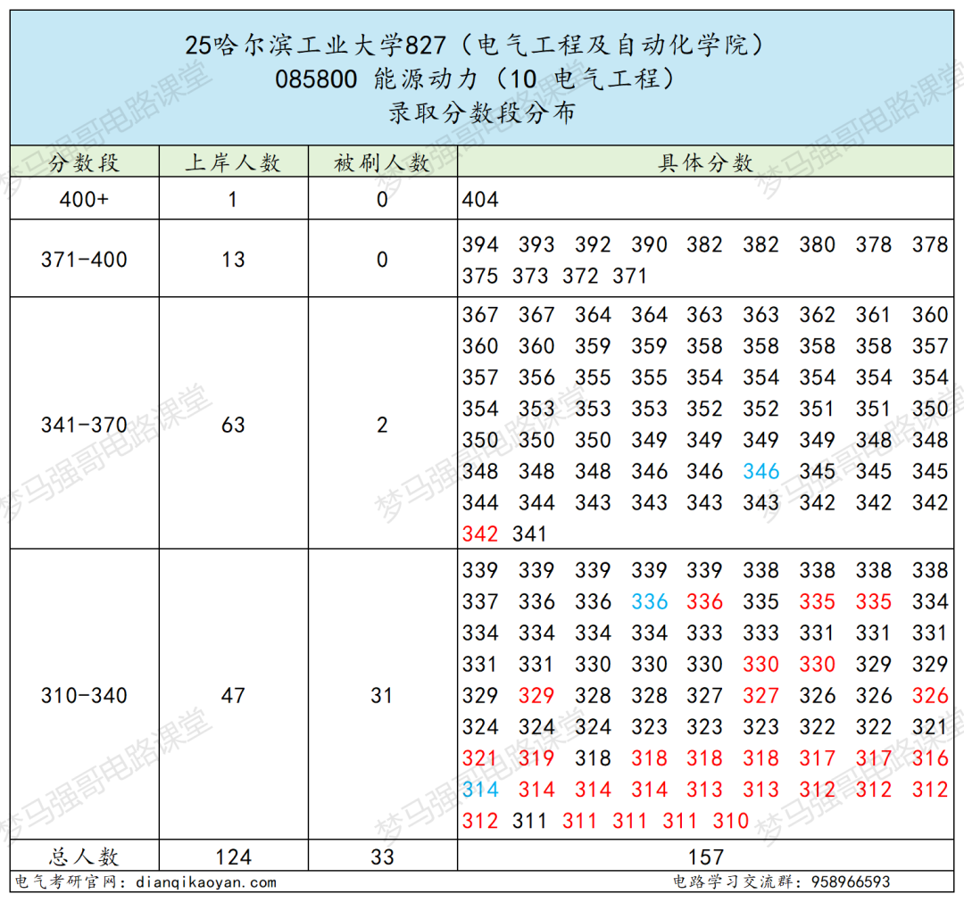 图片[10]-捡漏！国防七子，311分上岸顶尖985！-电气考研