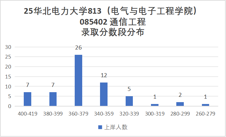 图片[10]-避雷！大乱斗！复录比近3:1！-梦马考研