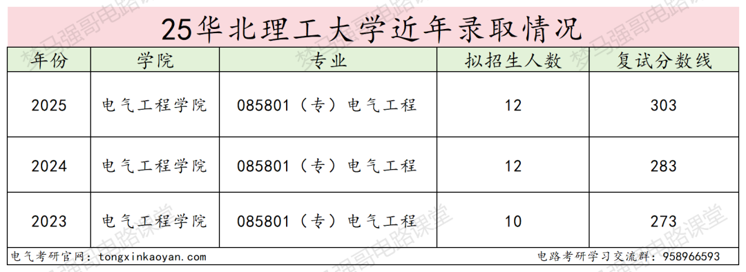 图片[10]-不难！分数线连涨3年，电路均分130分！-电气考研