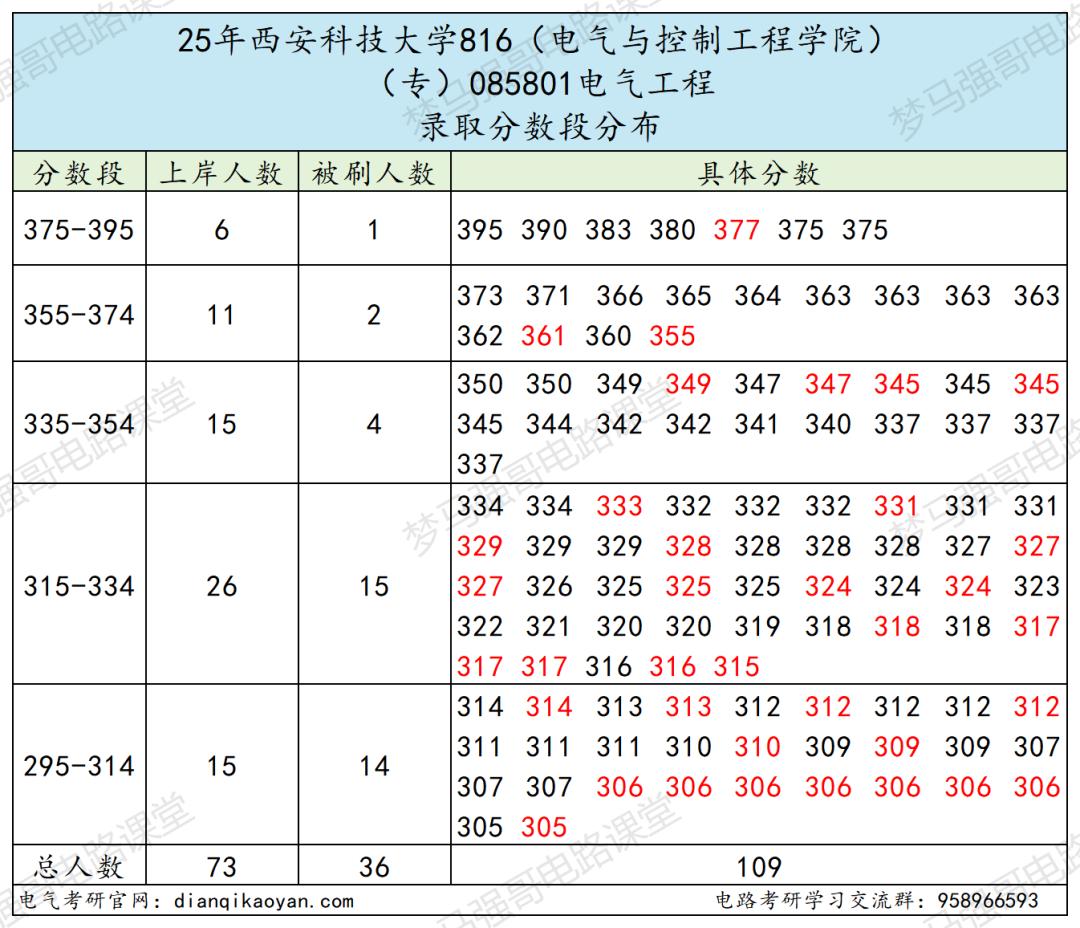 图片[9]-冰火两重天！学硕招不满，专硕复录比1.49！-电气考研