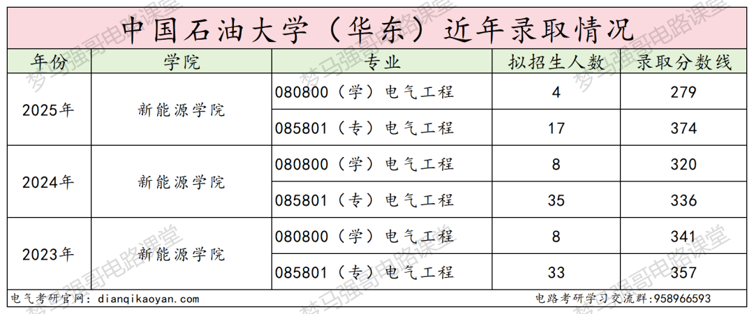 图片[12]-全面大缩招，学硕暴降41分，专硕暴涨38分！-电气考研