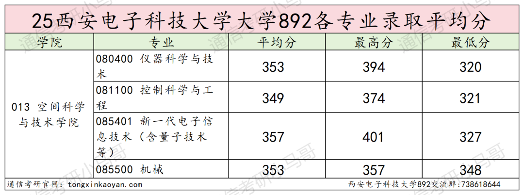 图片[14]-超难！卷炸！信号均分130+！-梦马考研