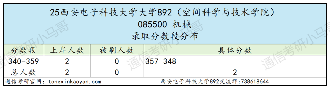 图片[11]-超难！卷炸！信号均分130+！-梦马考研