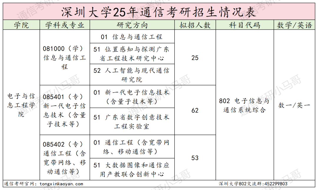 图片[1]-超热双非，缩招+暴涨40分！-梦马考研