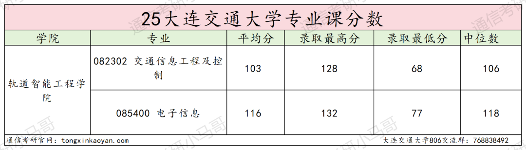 图片[13]-有压力！平均分高出复试线32分！-梦马考研