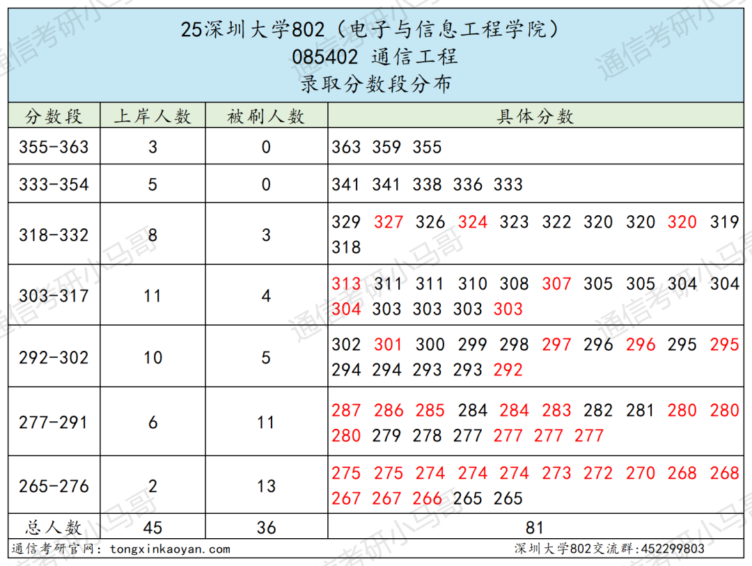 图片[9]-超热双非，缩招+暴涨40分！-梦马考研