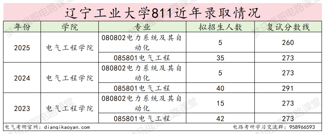 图片[10]-注意！国家线就上岸，但复试有难度！-电气考研