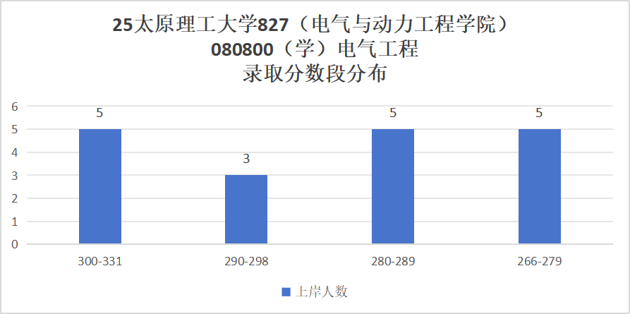 图片[7]-真香！保护一志愿！266分可上岸的211！-电气考研