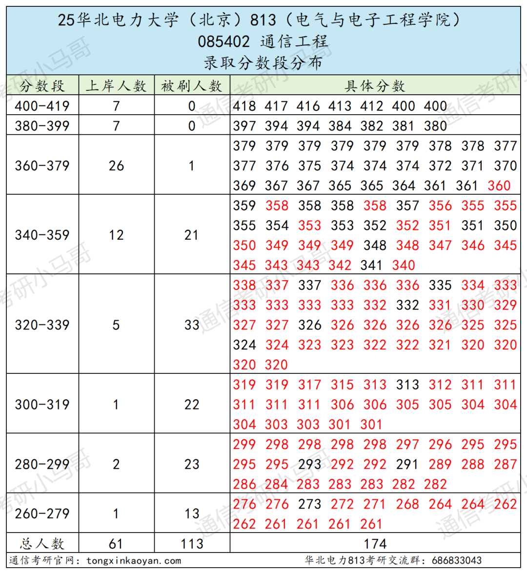 图片[9]-避雷！大乱斗！复录比近3:1！-梦马考研