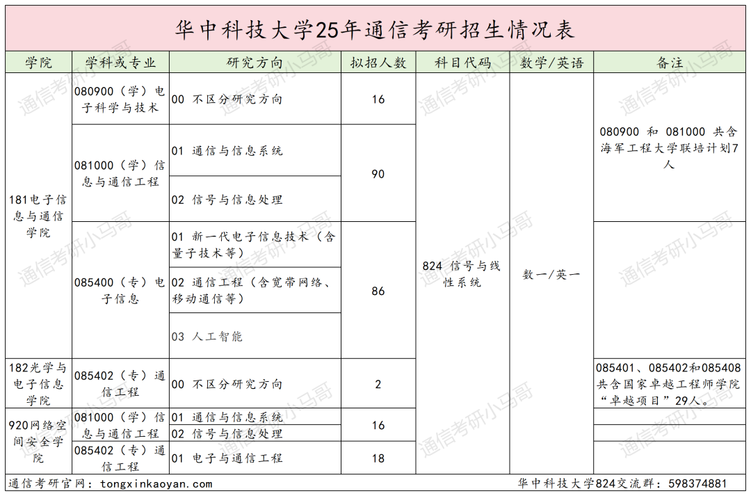 图片[1]-好难！快跑！390+被刷！复试考4门！-梦马考研