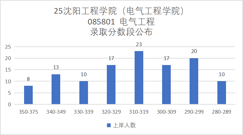 图片[8]-原电力部直属，仅招专硕，25年大扩招！-电气考研