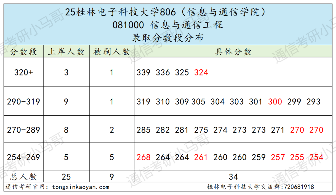 图片[9]-快跑！卷！复试占比60%！-梦马考研