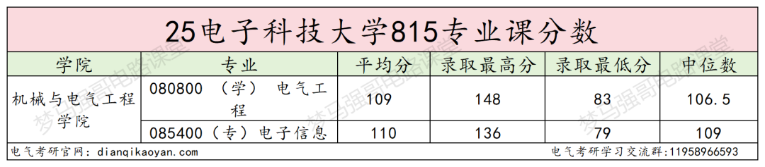 图片[13]-没想到！最低311分能上岸川渝第一工科985！-电气考研