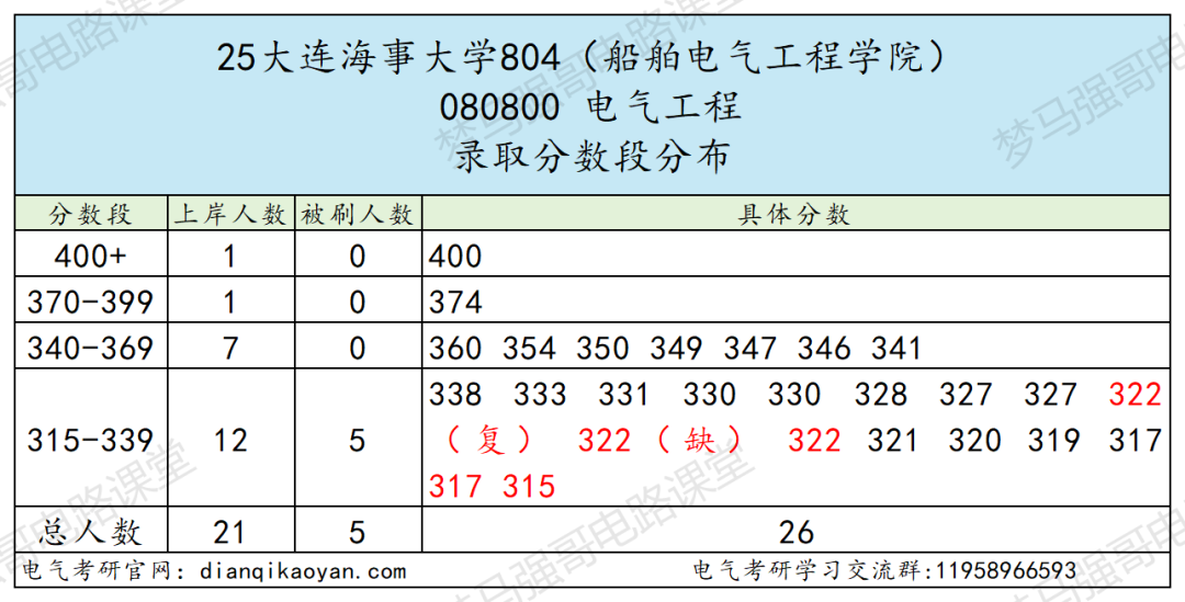 图片[7]-小心！东北热门211，大量复试综合不合格淘汰！-电气考研