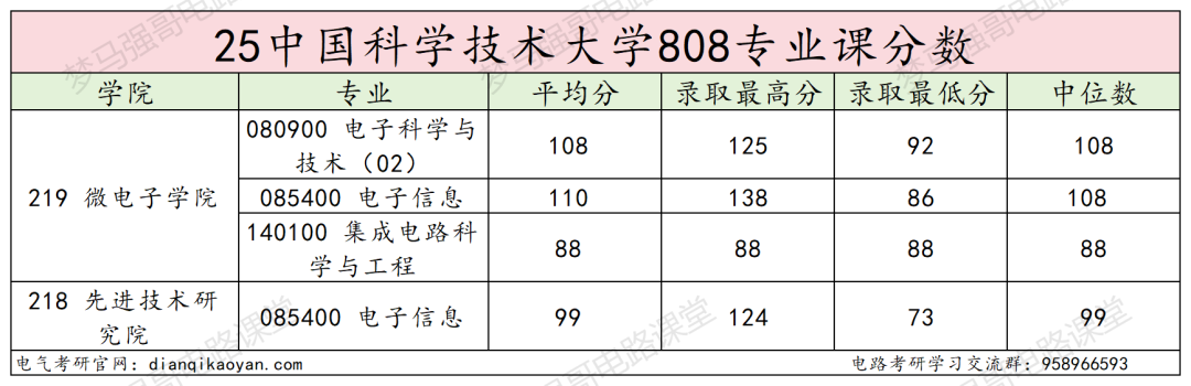 图片[16]-华五之一！持续缩招，严卡复试！-电气考研