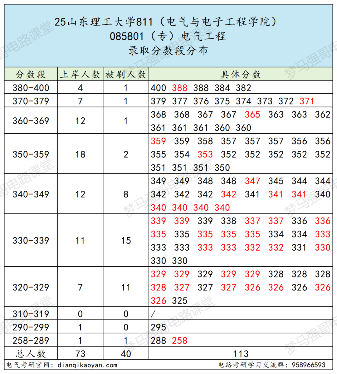 图片[9]-谨慎！初试第二名被刷！大量复试不及格！-电气考研