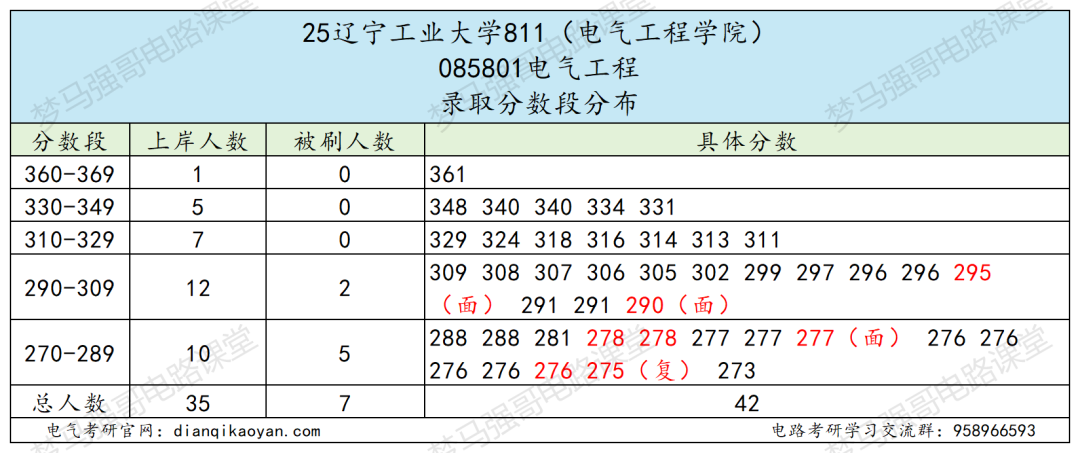 图片[7]-注意！国家线就上岸，但复试有难度！-电气考研