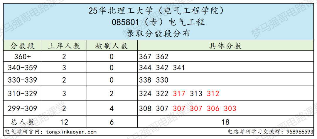 图片[7]-不难！分数线连涨3年，电路均分130分！-电气考研