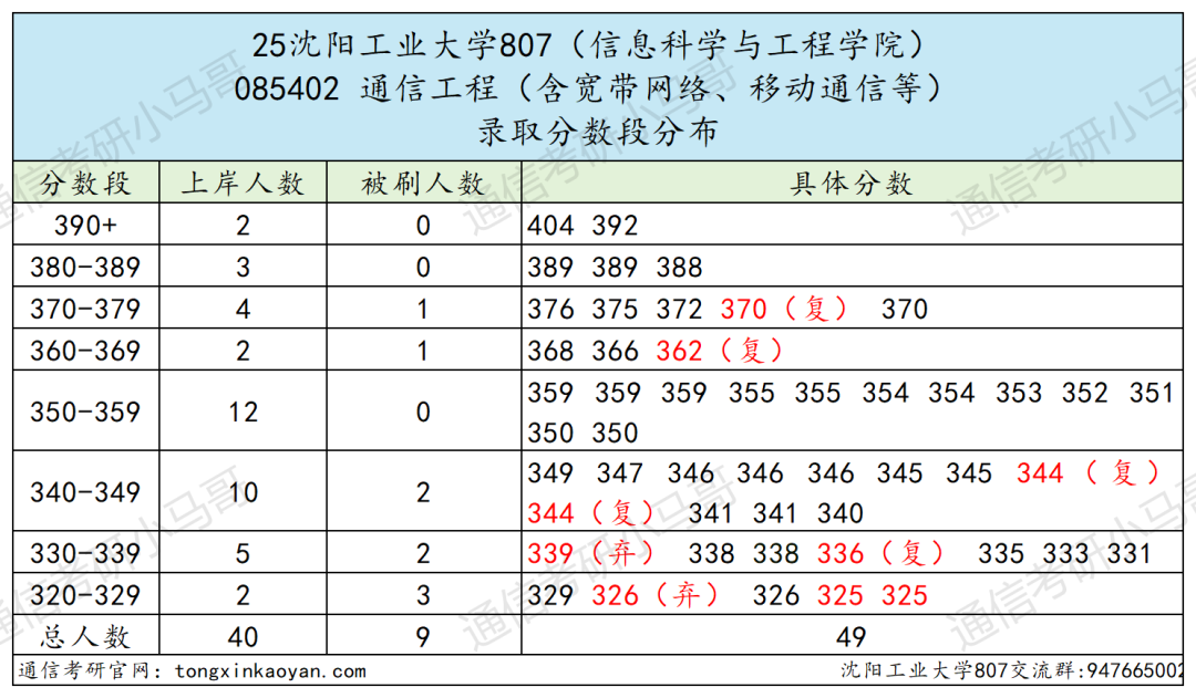 图片[8]-冰火两重天！学硕全录，专硕大量不及格！-梦马考研