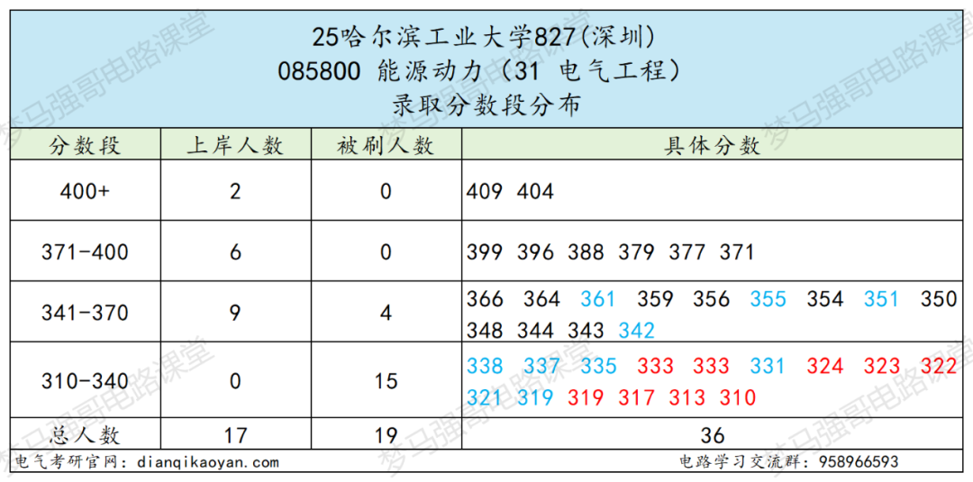 图片[23]-捡漏！国防七子，311分上岸顶尖985！-电气考研