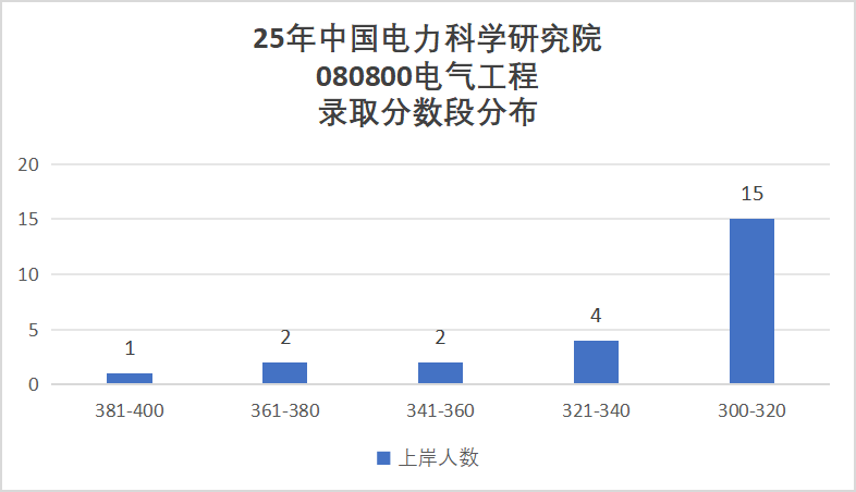 图片[6]-太香！25扩招！26新增电气专硕！-电气考研