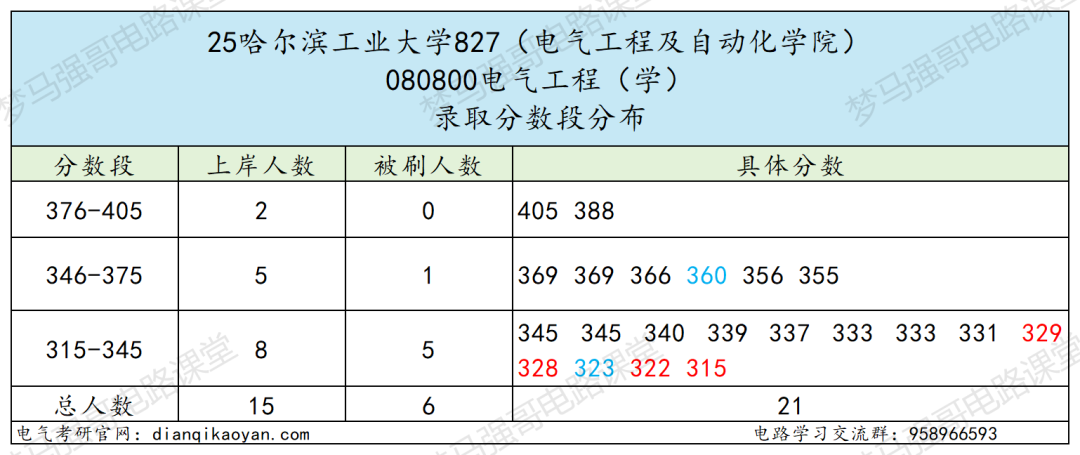 图片[8]-捡漏！国防七子，311分上岸顶尖985！-电气考研