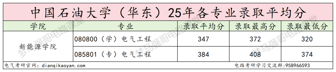 图片[11]-全面大缩招，学硕暴降41分，专硕暴涨38分！-电气考研
