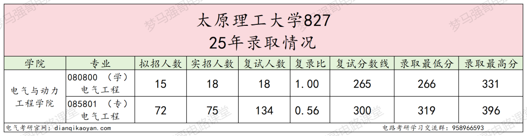 图片[5]-真香！保护一志愿！266分可上岸的211！-电气考研