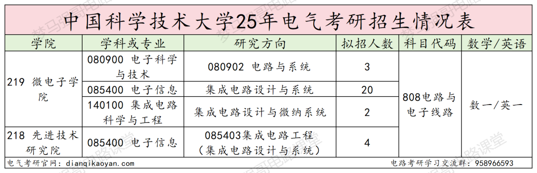 图片[2]-华五之一！持续缩招，严卡复试！-电气考研