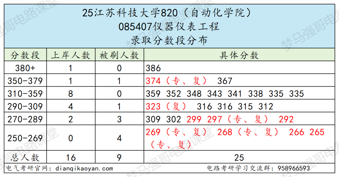 图片[11]-专业课均分130分，复试不及格率很高！-电气考研