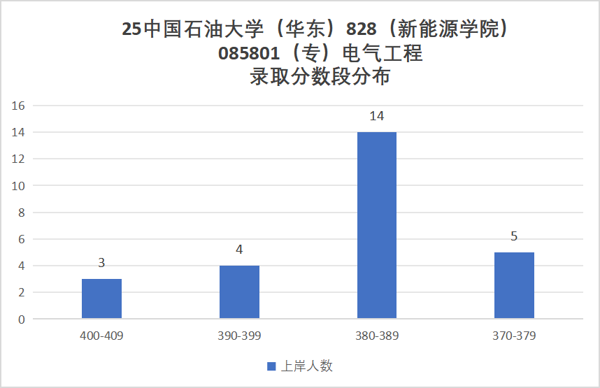 图片[10]-全面大缩招，学硕暴降41分，专硕暴涨38分！-电气考研