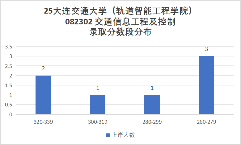 图片[8]-有压力！平均分高出复试线32分！-梦马考研