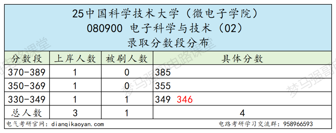图片[7]-华五之一！持续缩招，严卡复试！-电气考研