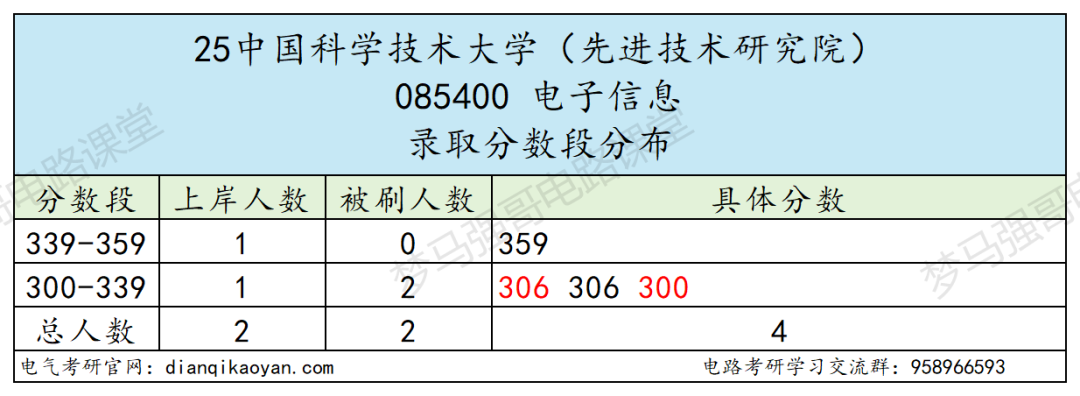 图片[12]-华五之一！持续缩招，严卡复试！-电气考研