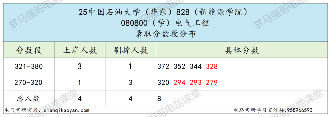 图片[7]-全面大缩招，学硕暴降41分，专硕暴涨38分！-电气考研