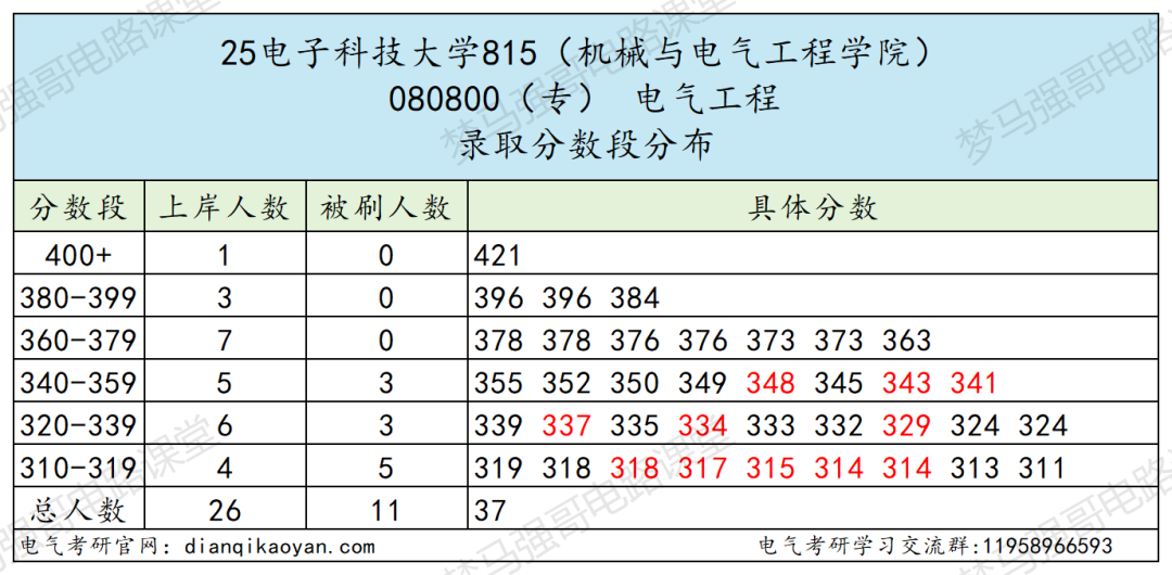 图片[7]-没想到！最低311分能上岸川渝第一工科985！-电气考研