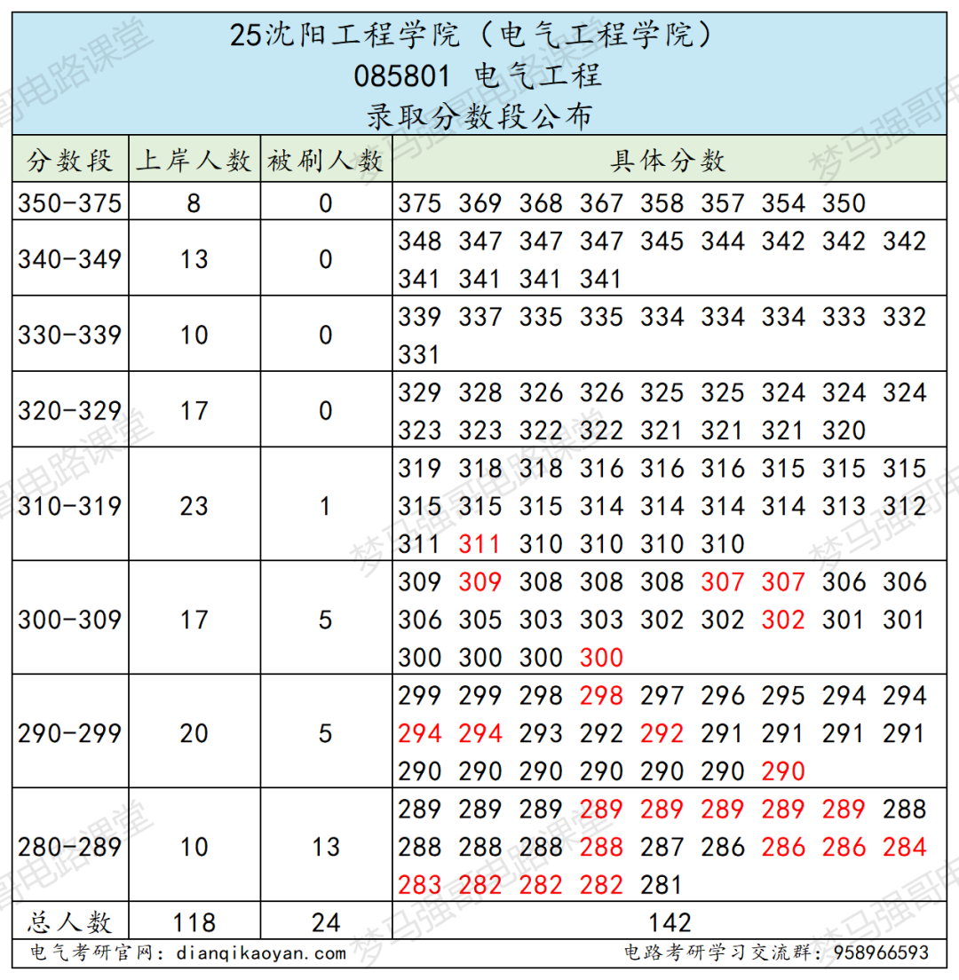 图片[7]-原电力部直属，仅招专硕，25年大扩招！-电气考研