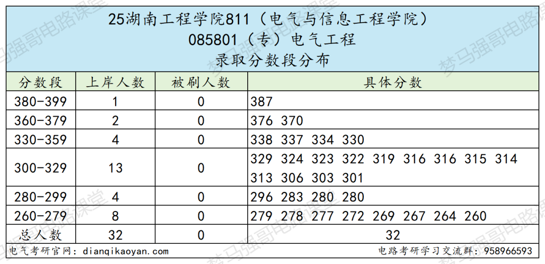 图片[6]-可冲！复试线即国家线，25年一志愿全录！-电气考研