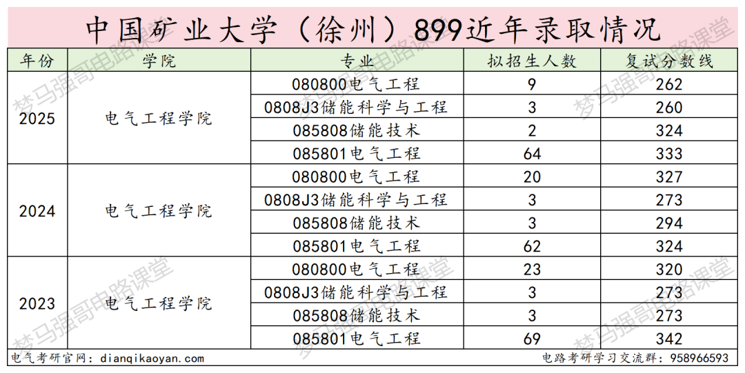 图片[15]-卷！复录比高达2.86！低分段全军覆没！-电气考研
