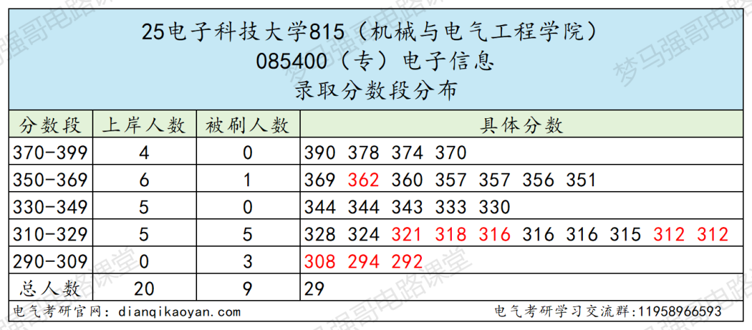 图片[9]-没想到！最低311分能上岸川渝第一工科985！-电气考研