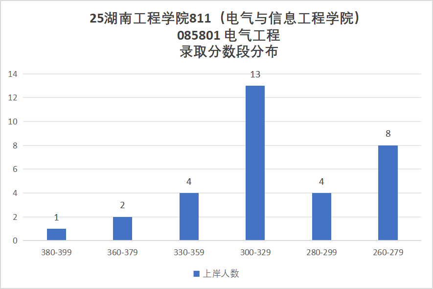 图片[7]-可冲！复试线即国家线，25年一志愿全录！-电气考研