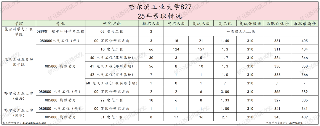 图片[2]-捡漏！国防七子，311分上岸顶尖985！-电气考研