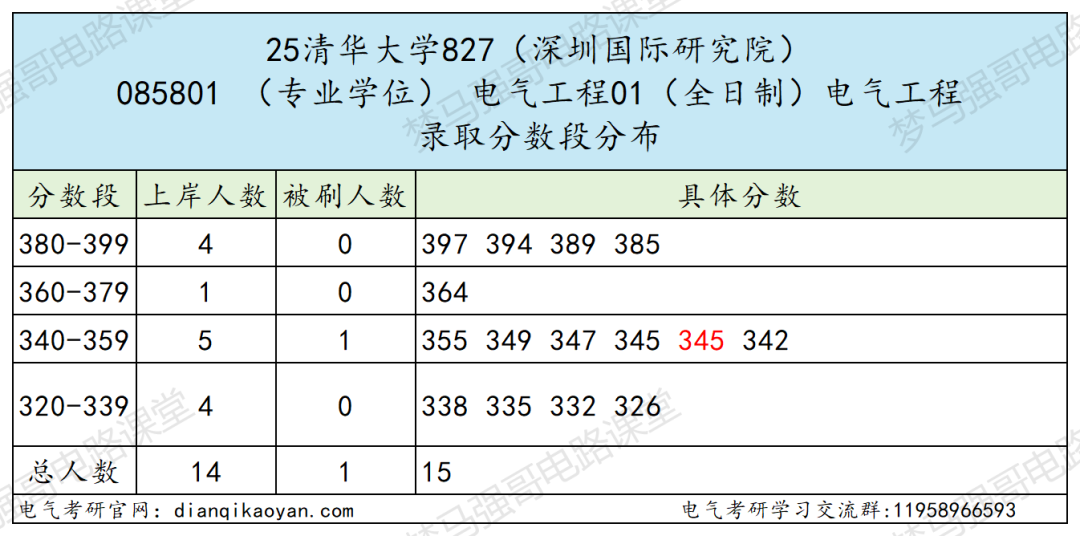 图片[12]-电气TOP1，今年居然能捡漏！-电气考研