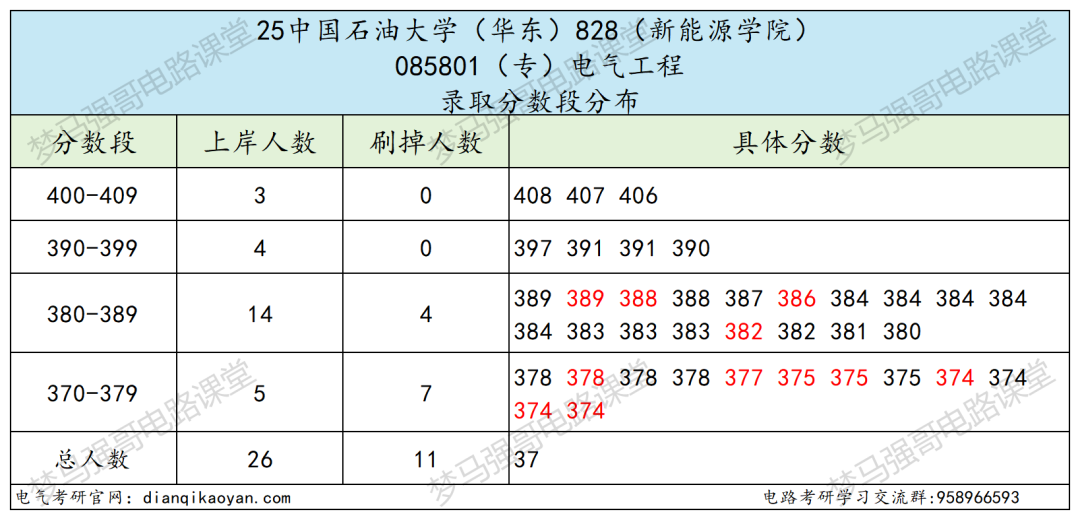 图片[9]-全面大缩招，学硕暴降41分，专硕暴涨38分！-电气考研