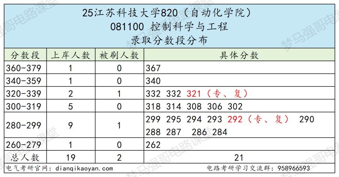 图片[7]-专业课均分130分，复试不及格率很高！-电气考研
